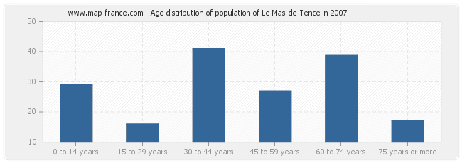 Age distribution of population of Le Mas-de-Tence in 2007